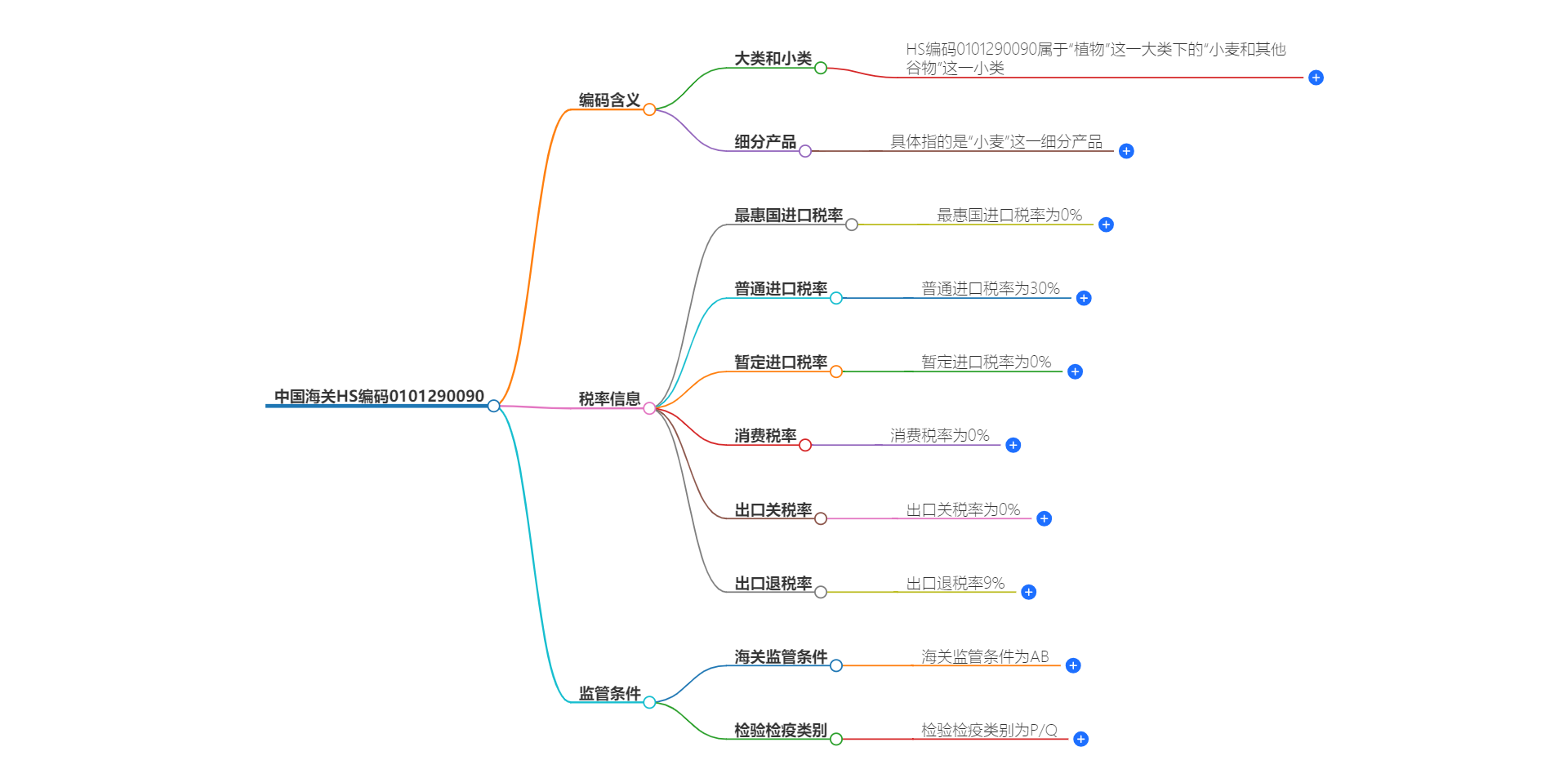 中国海关HS编码0101290090的详细描述和相关信息