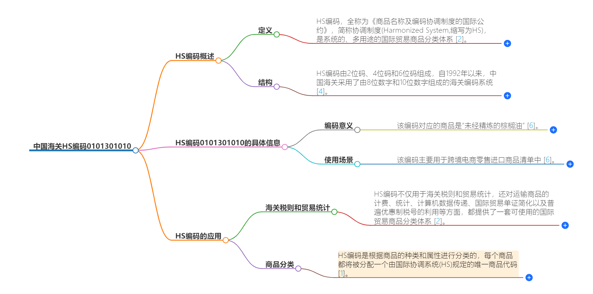 中国海关HS编码0101301010的详细描述和相关信息