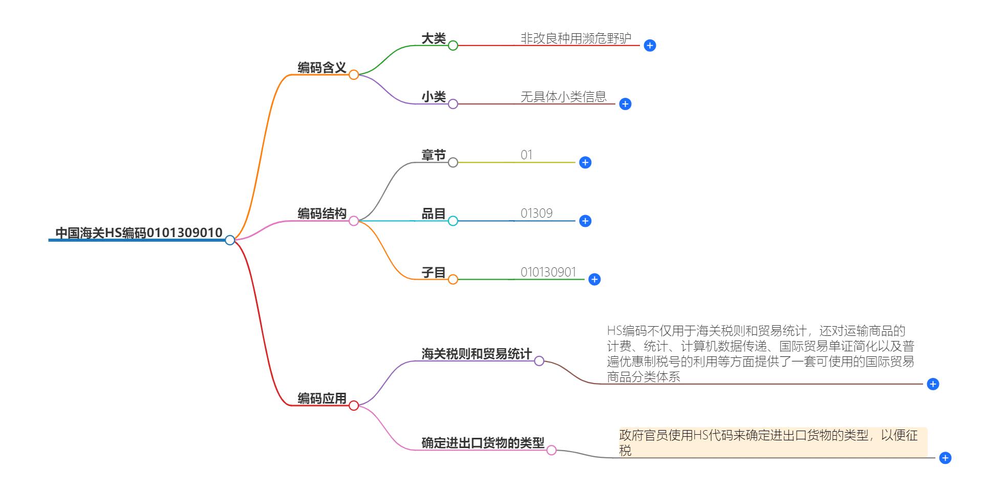 中国海关HS编码0101309010的详细描述和相关信息