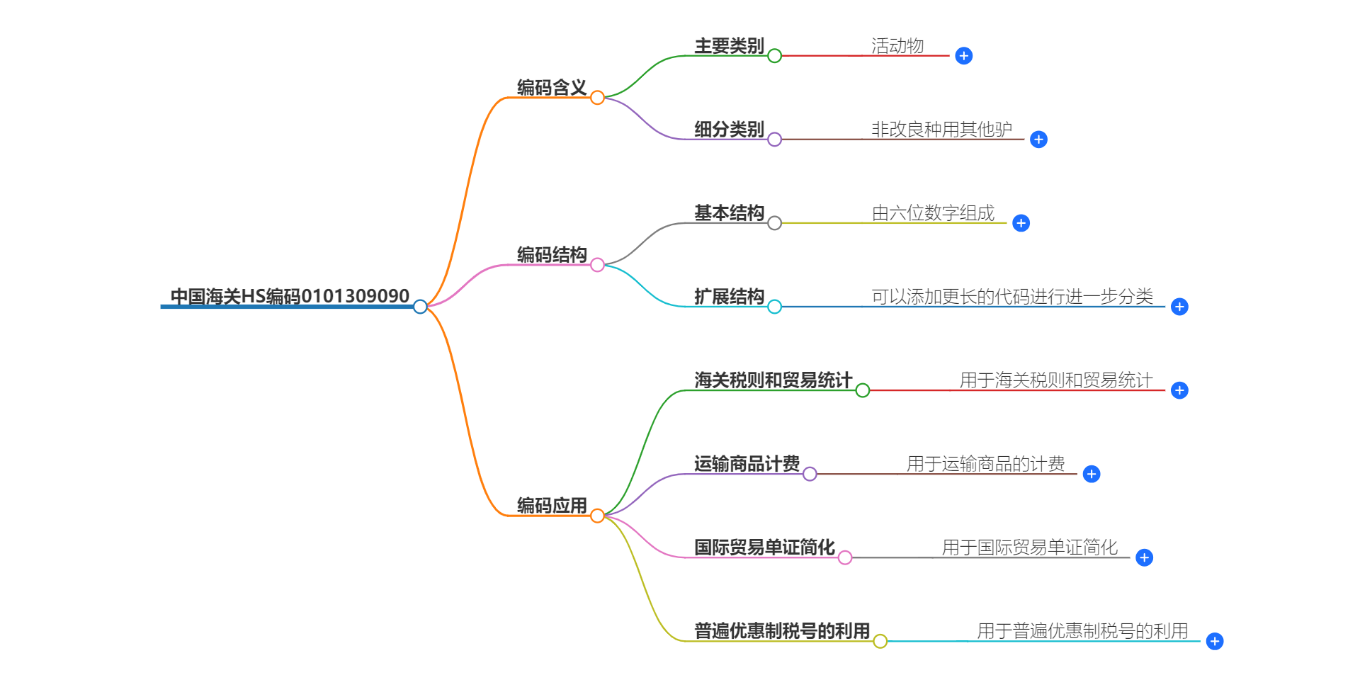 中国海关HS编码0101309090的详细描述和相关信息