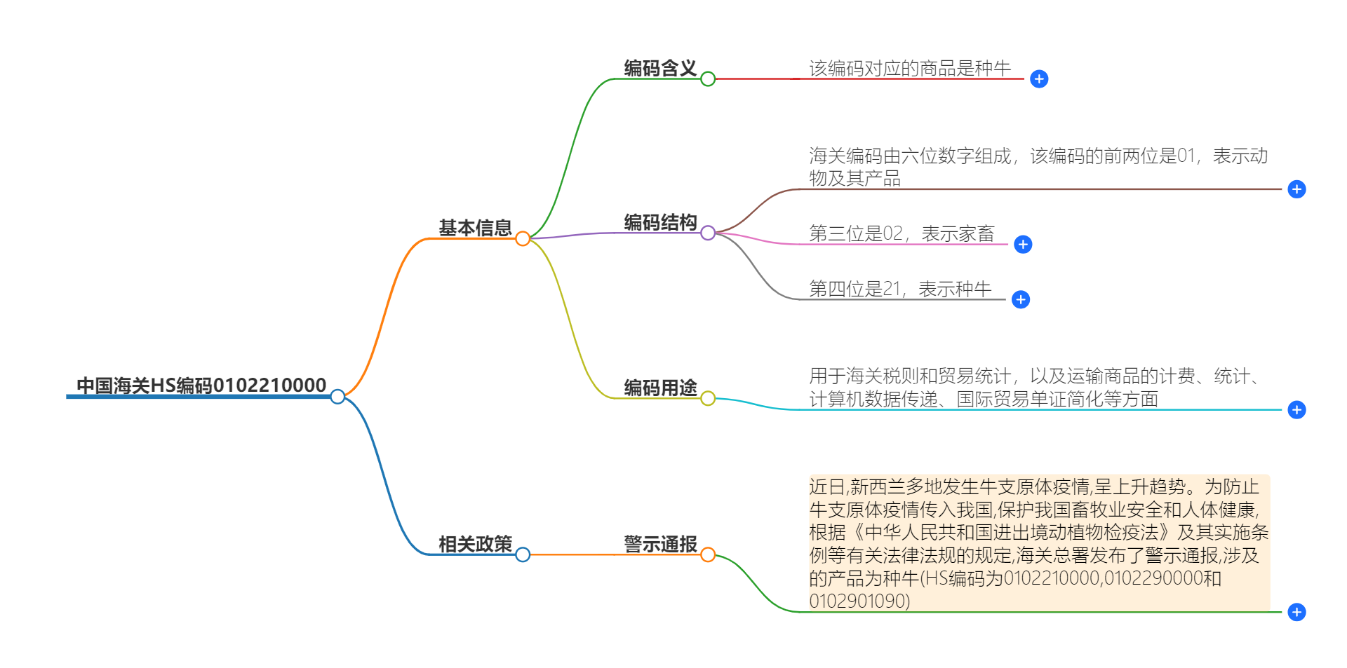 中国海关HS编码0102210000的详细描述和相关信息