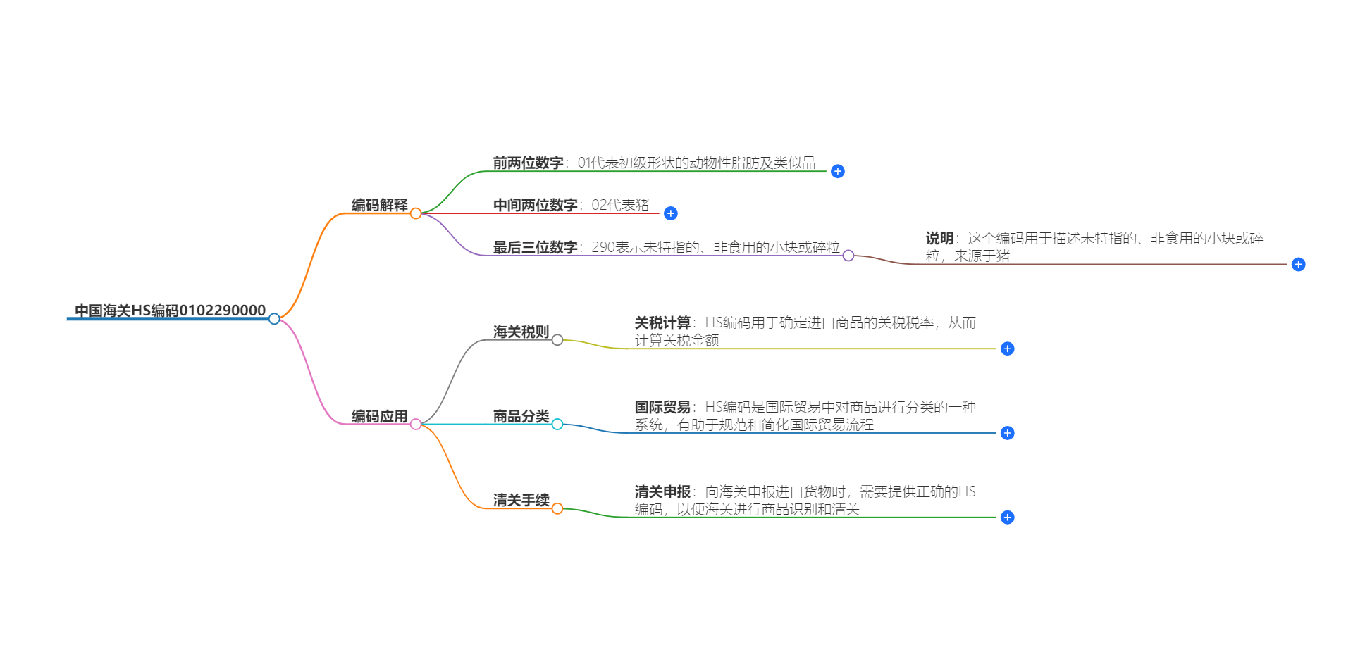 中国海关HS编码0102290000的详细描述和相关信息