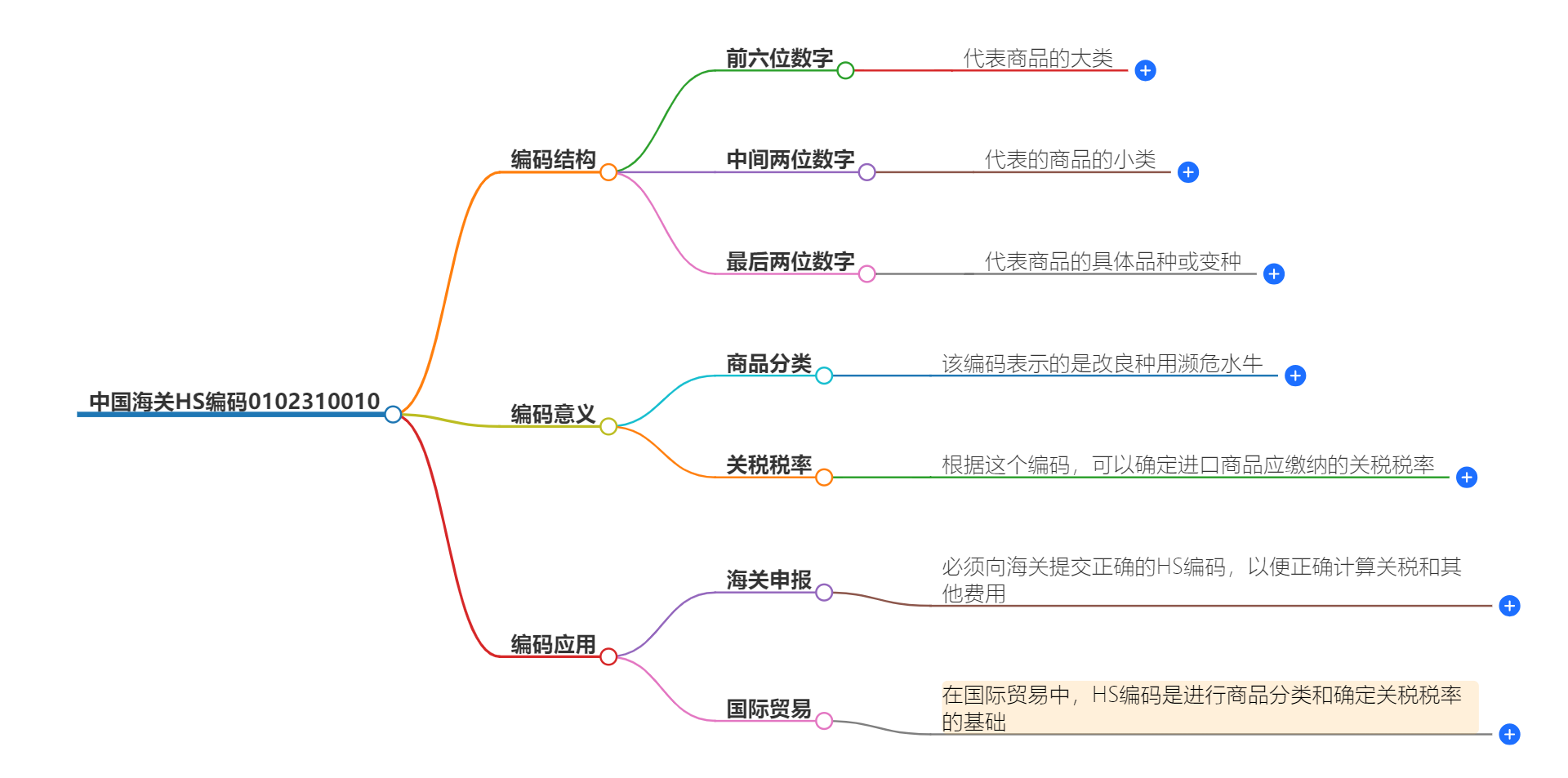 中国海关HS编码0102310010的详细描述和相关信息