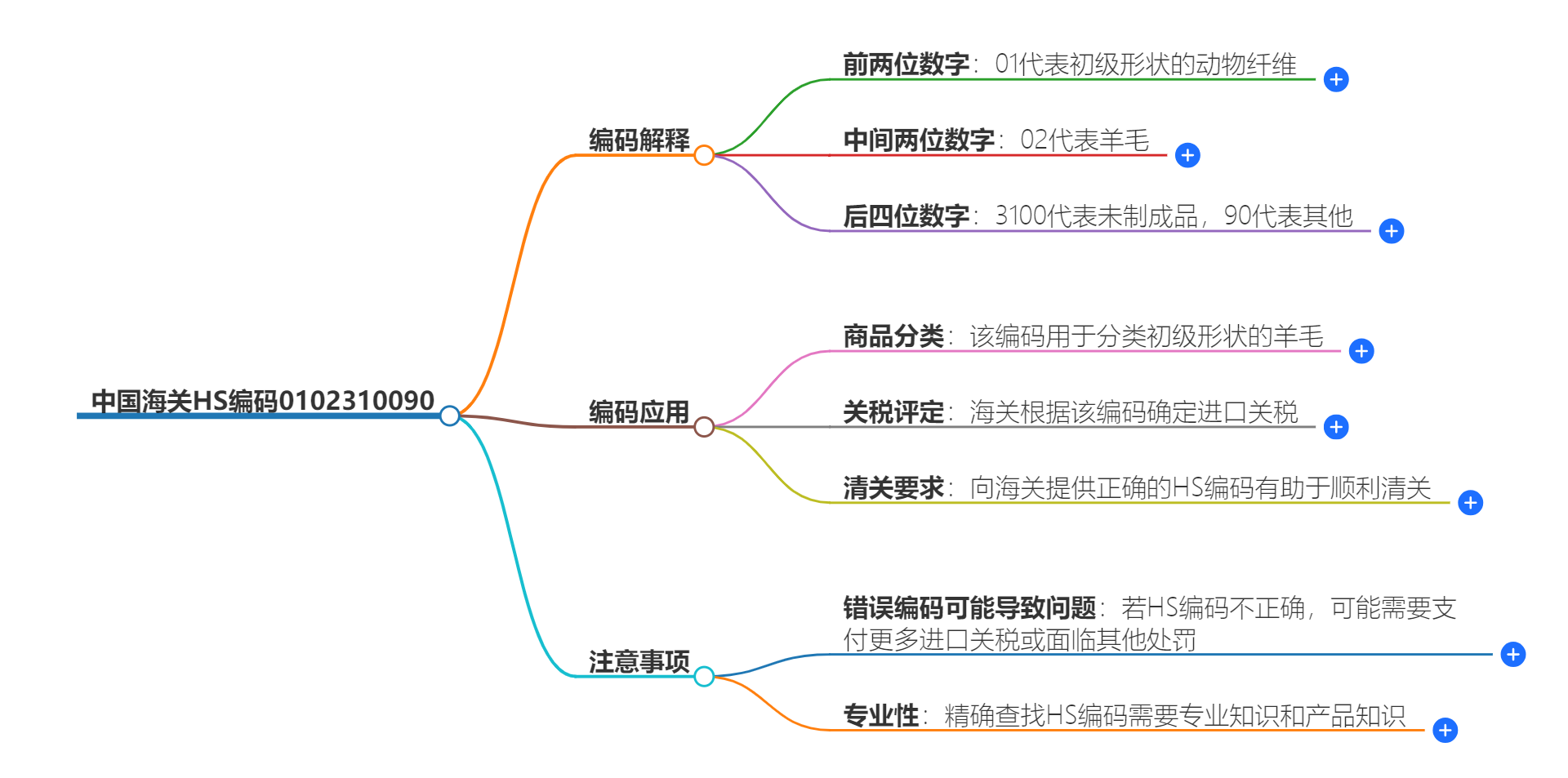 中国海关HS编码0102310090的详细描述和相关信息