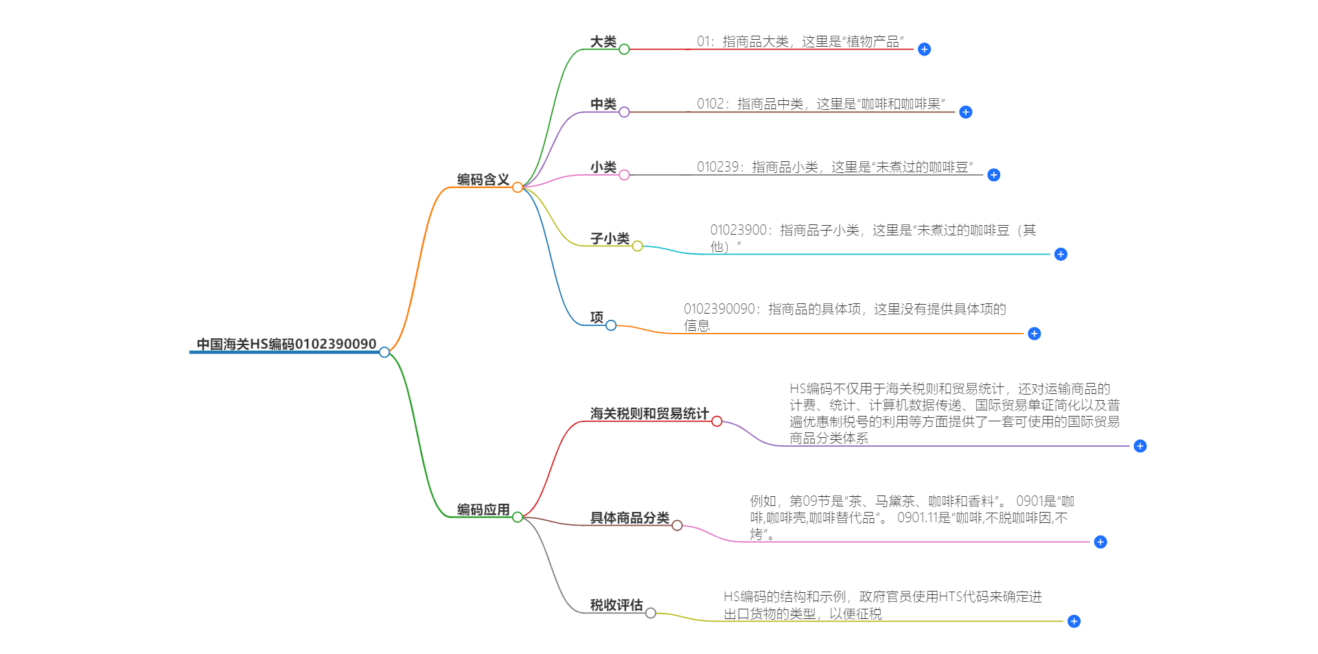 中国海关HS编码0102390090的详细描述和相关信息