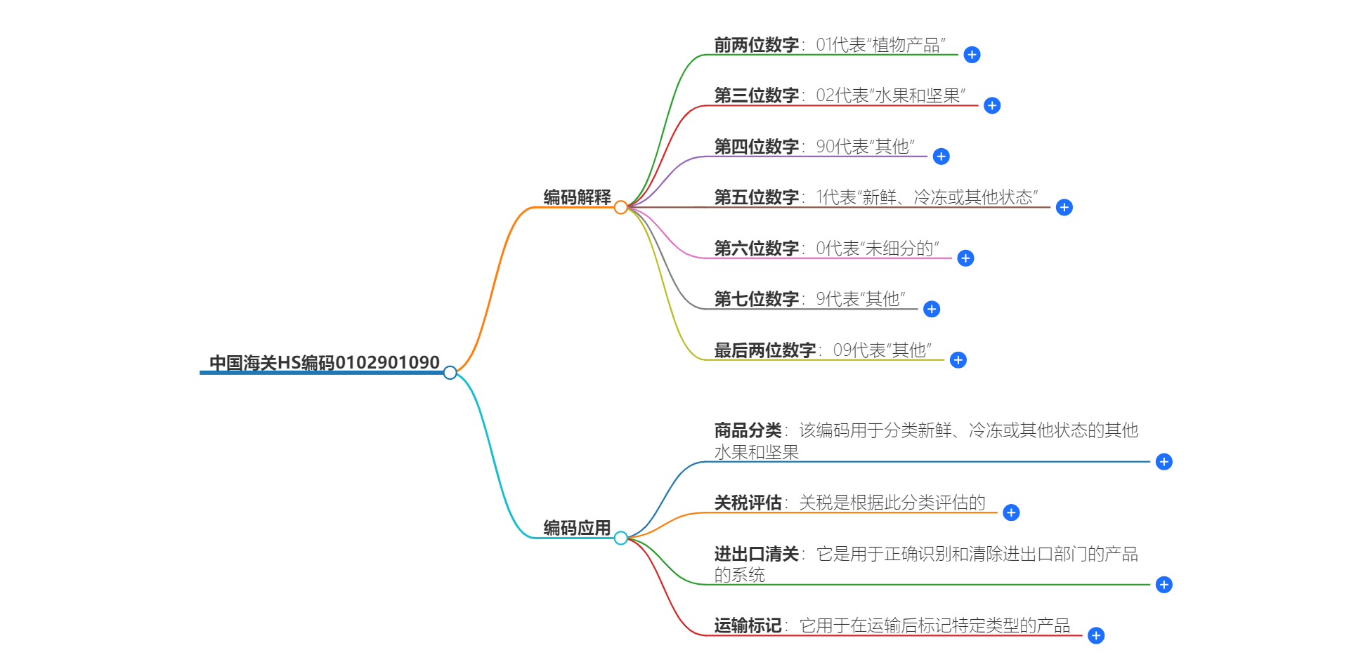 中国海关HS编码0102901090的详细描述和相关信息