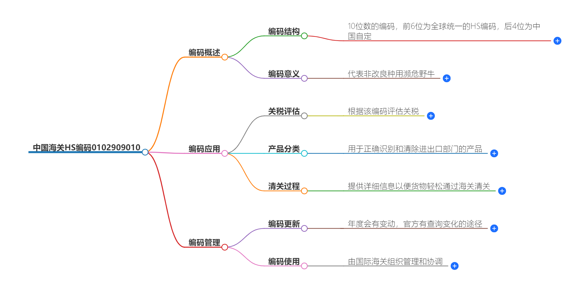 中国海关HS编码0102909010的详细描述和相关信息