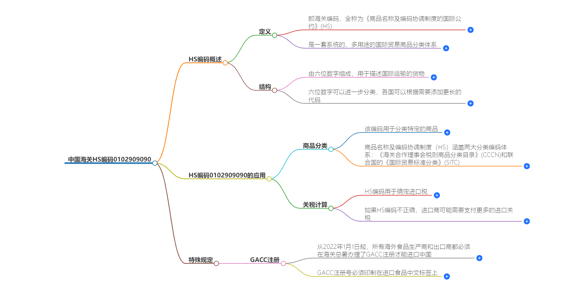 中国海关HS编码0102909090的详细描述和相关信息