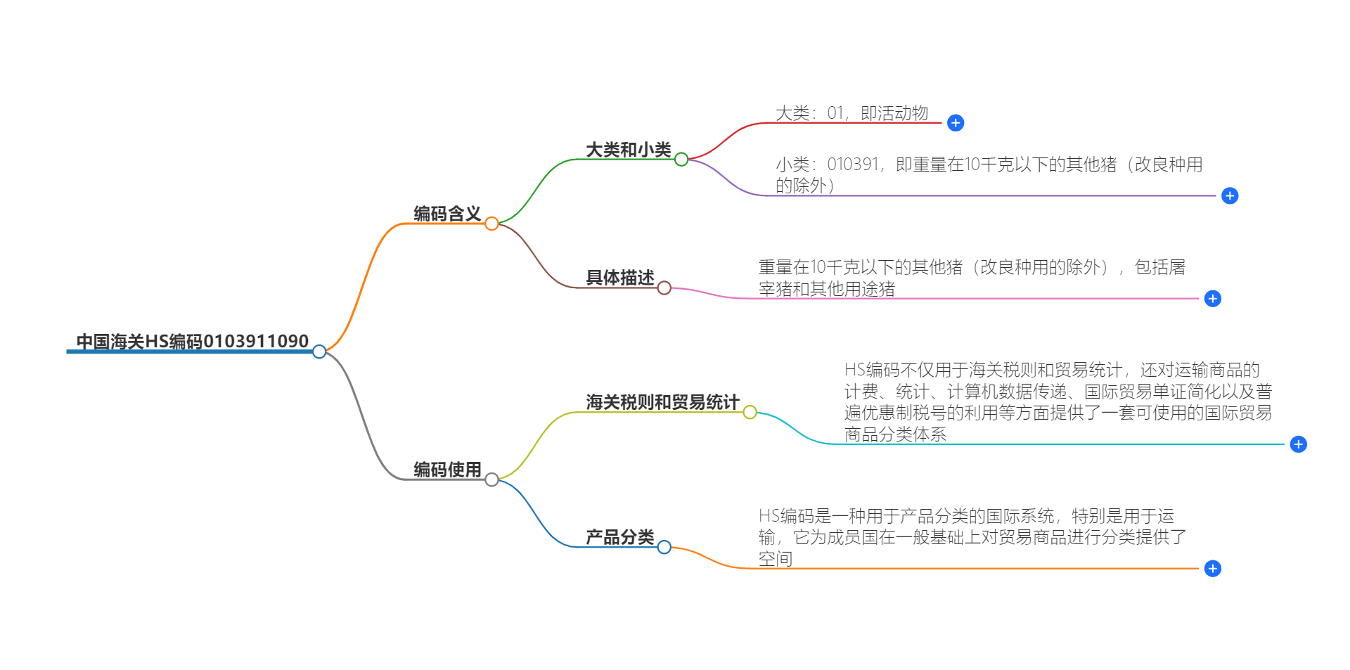 中国海关HS编码0103911090的详细描述和相关信息