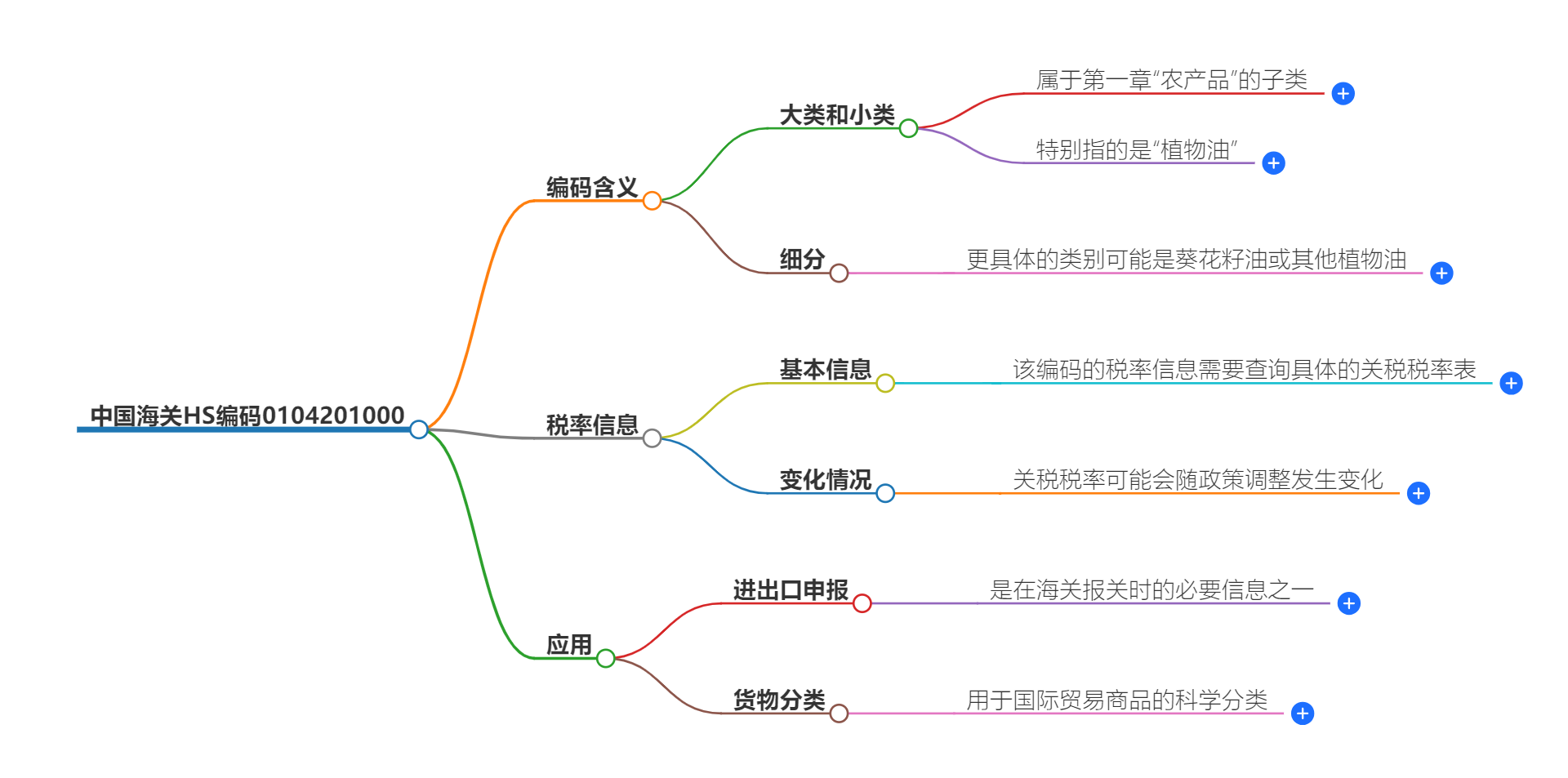 中国海关HS编码0104201000的详细描述和相关信息