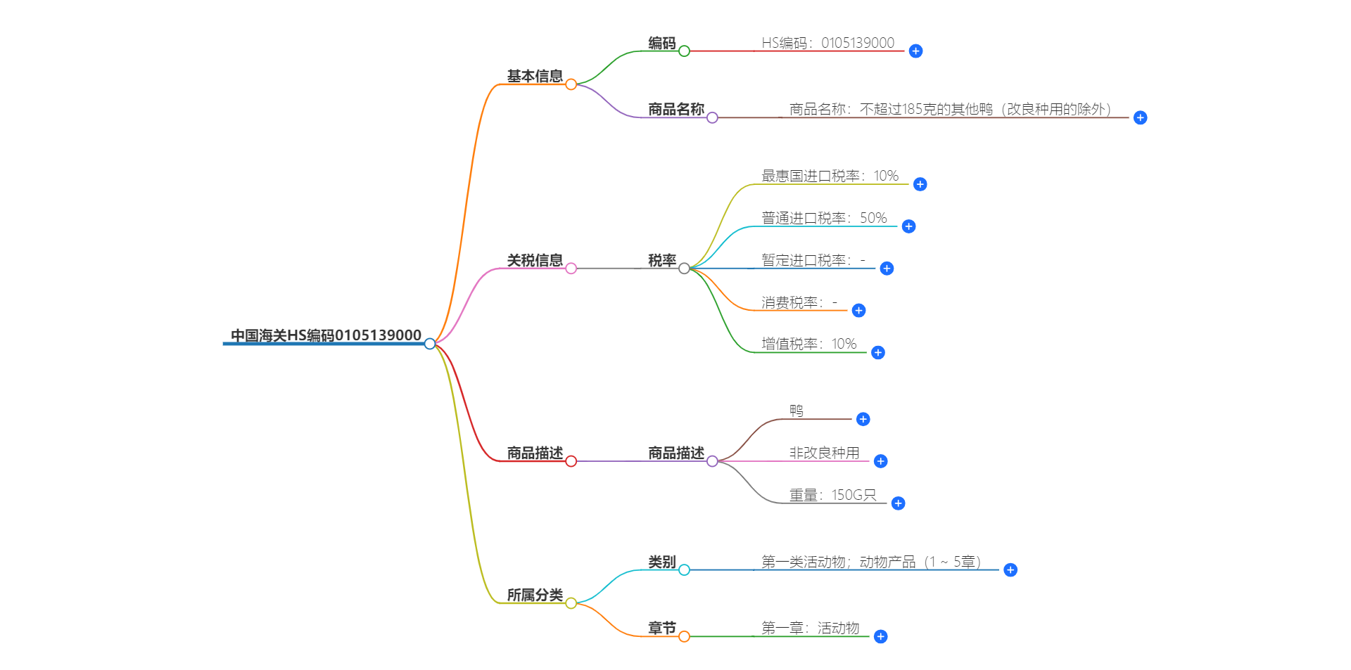 中国海关HS编码0105139000的详细描述和相关信息