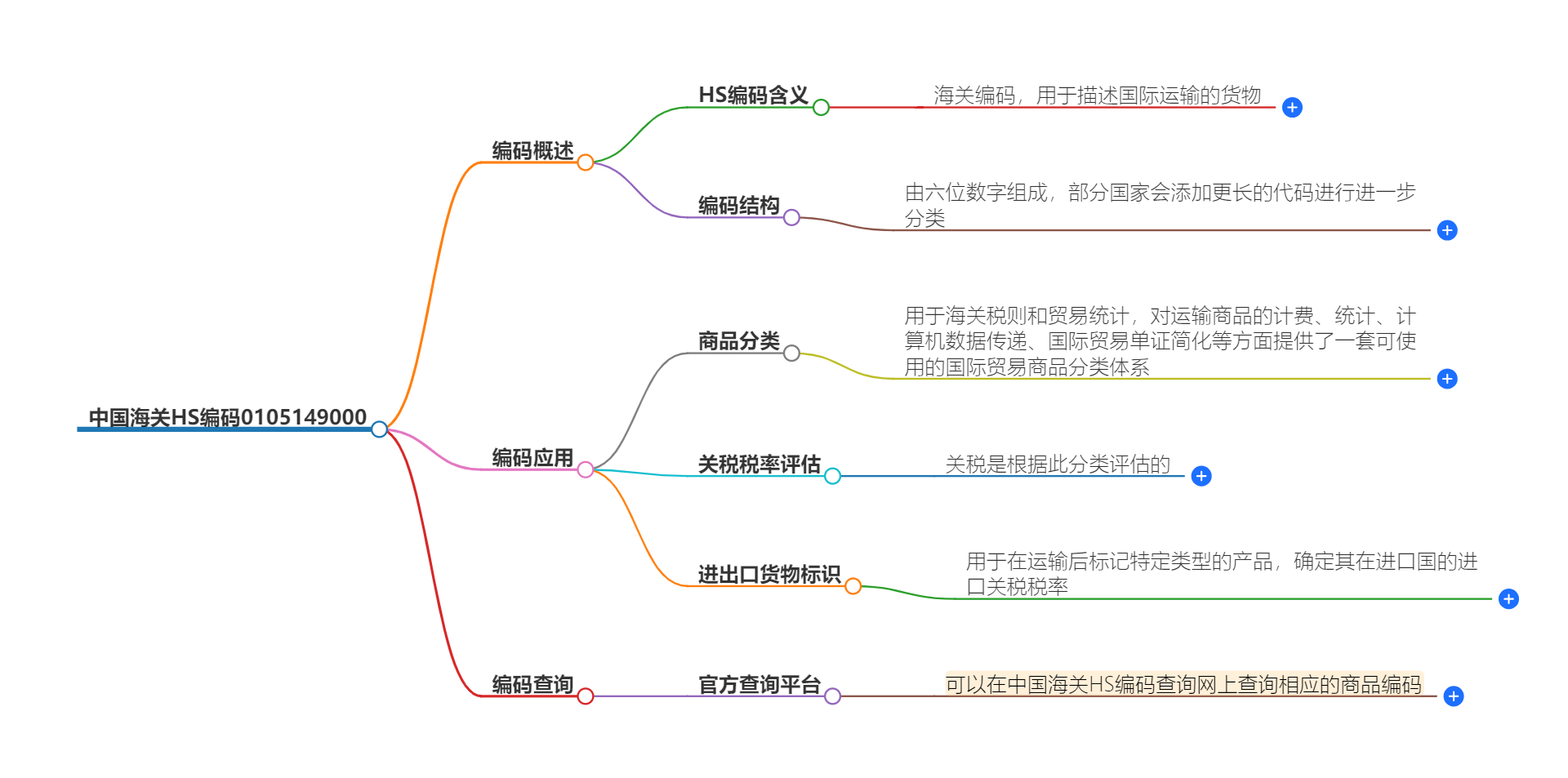 中国海关HS编码0105149000的详细描述和相关信息