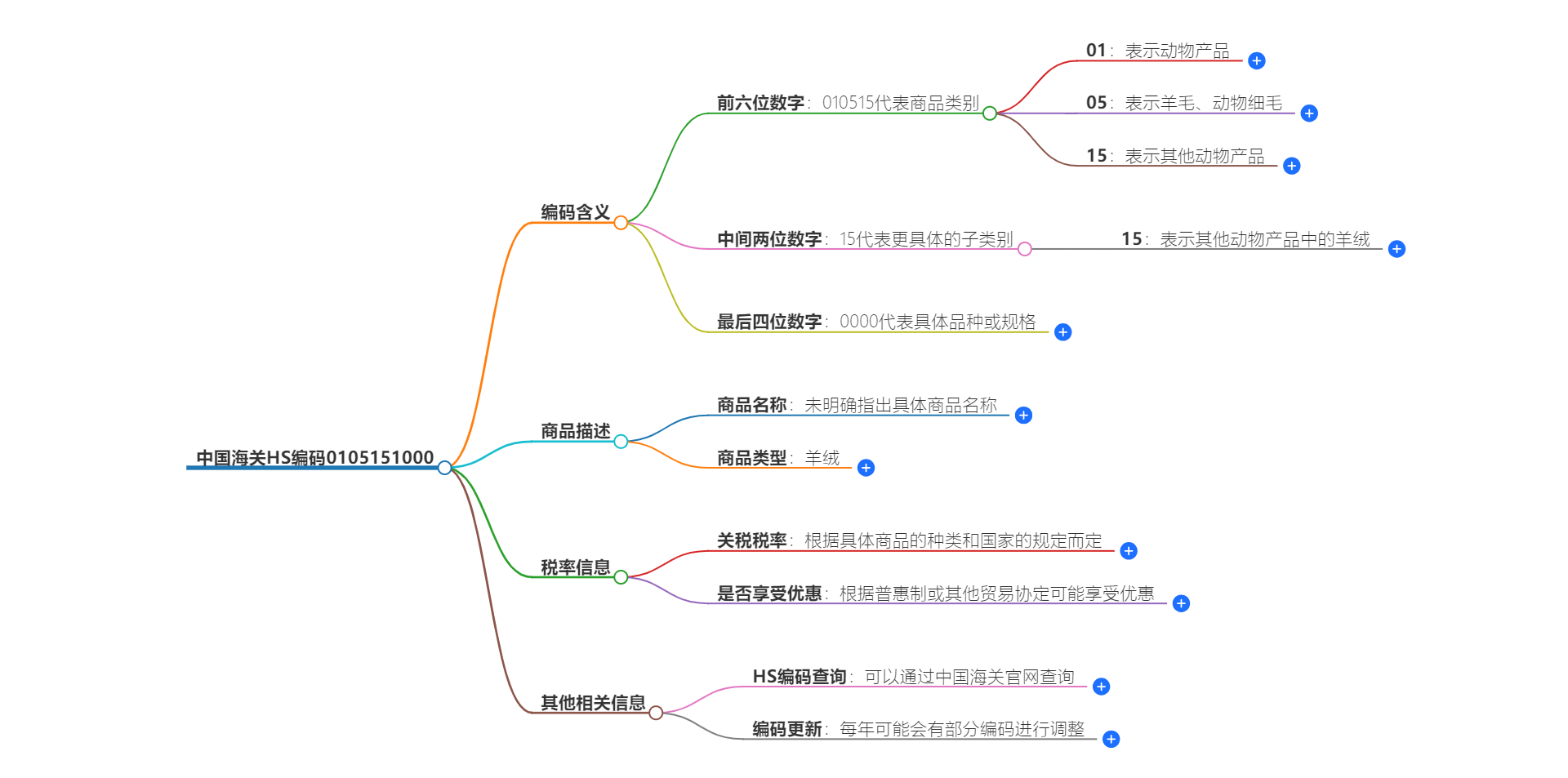 中国海关HS编码0105151000的详细描述和相关信息