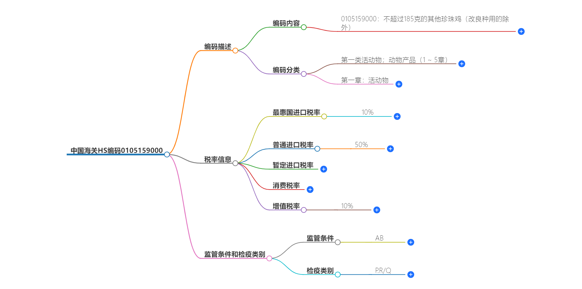 中国海关HS编码0105159000的详细描述和相关信息