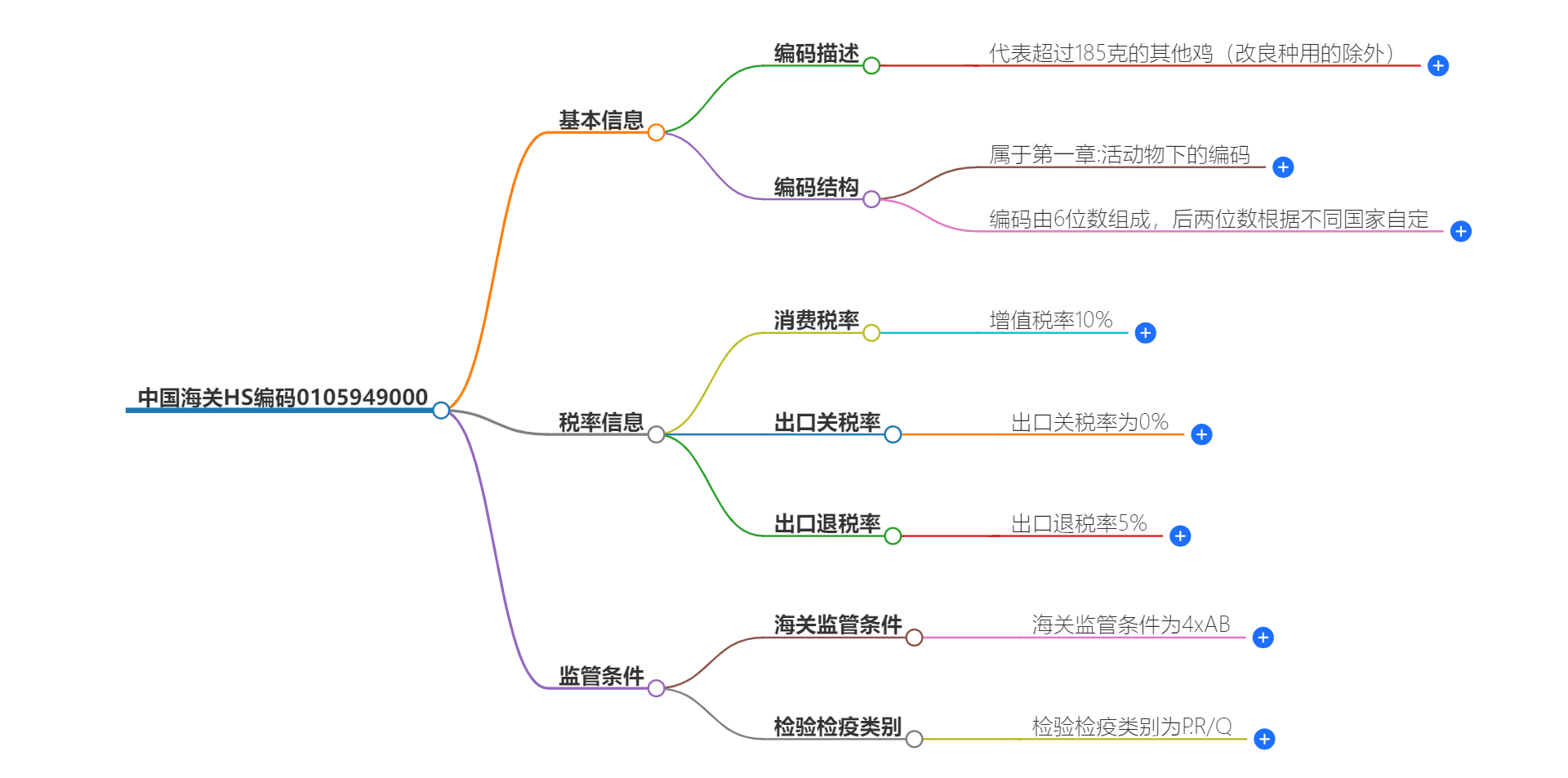 中国海关HS编码0105949000的详细描述和相关信息