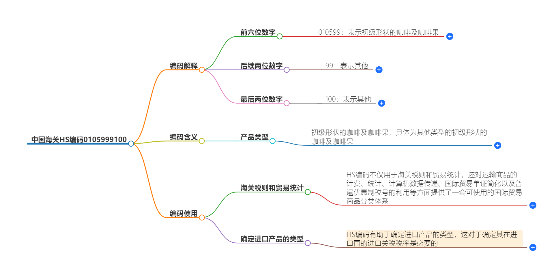 中国海关HS编码0105999100的详细描述和相关信息