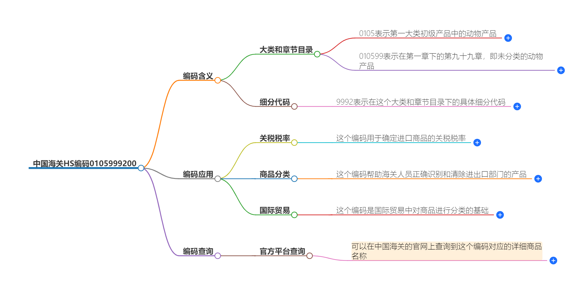 中国海关HS编码0105999200的详细描述和相关信息