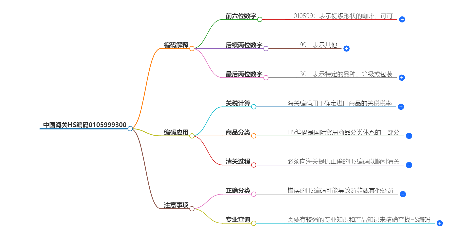 中国海关HS编码0105999300的详细描述和相关信息