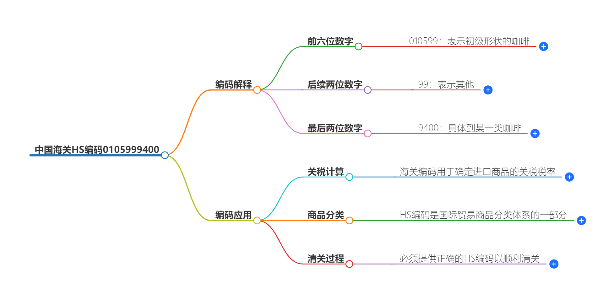 中国海关HS编码0105999400的详细描述和相关信息