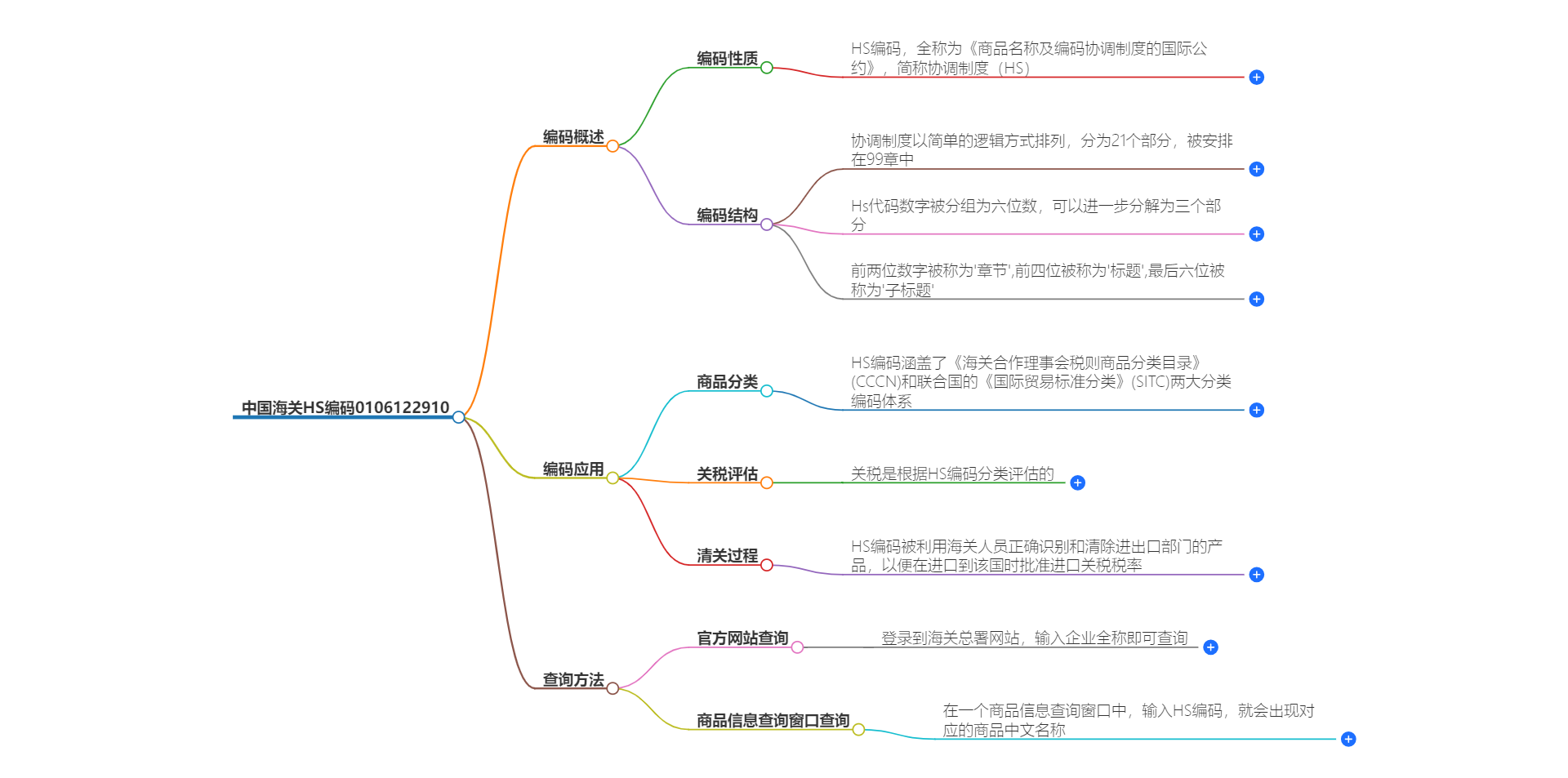 中国海关HS编码0106122910的详细描述和相关信息