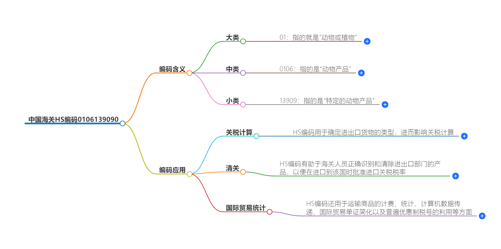 中国海关HS编码0106139090的详细描述和相关信息