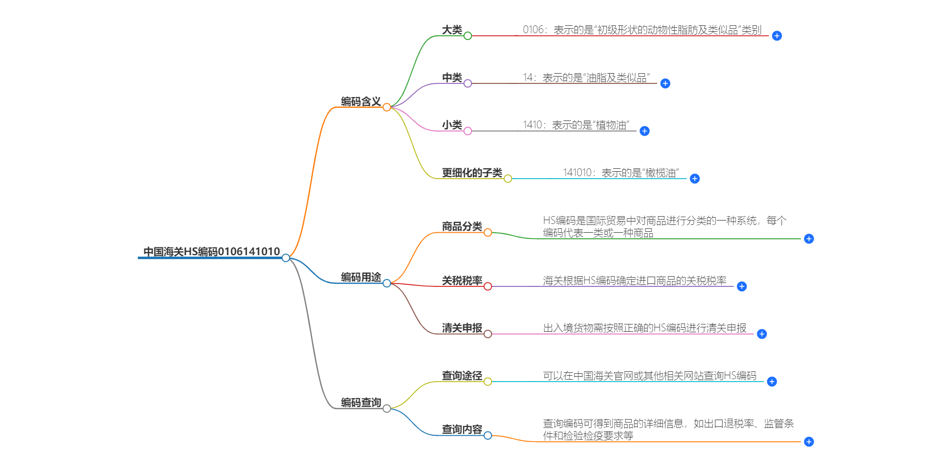 中国海关HS编码0106141010的详细描述和相关信息