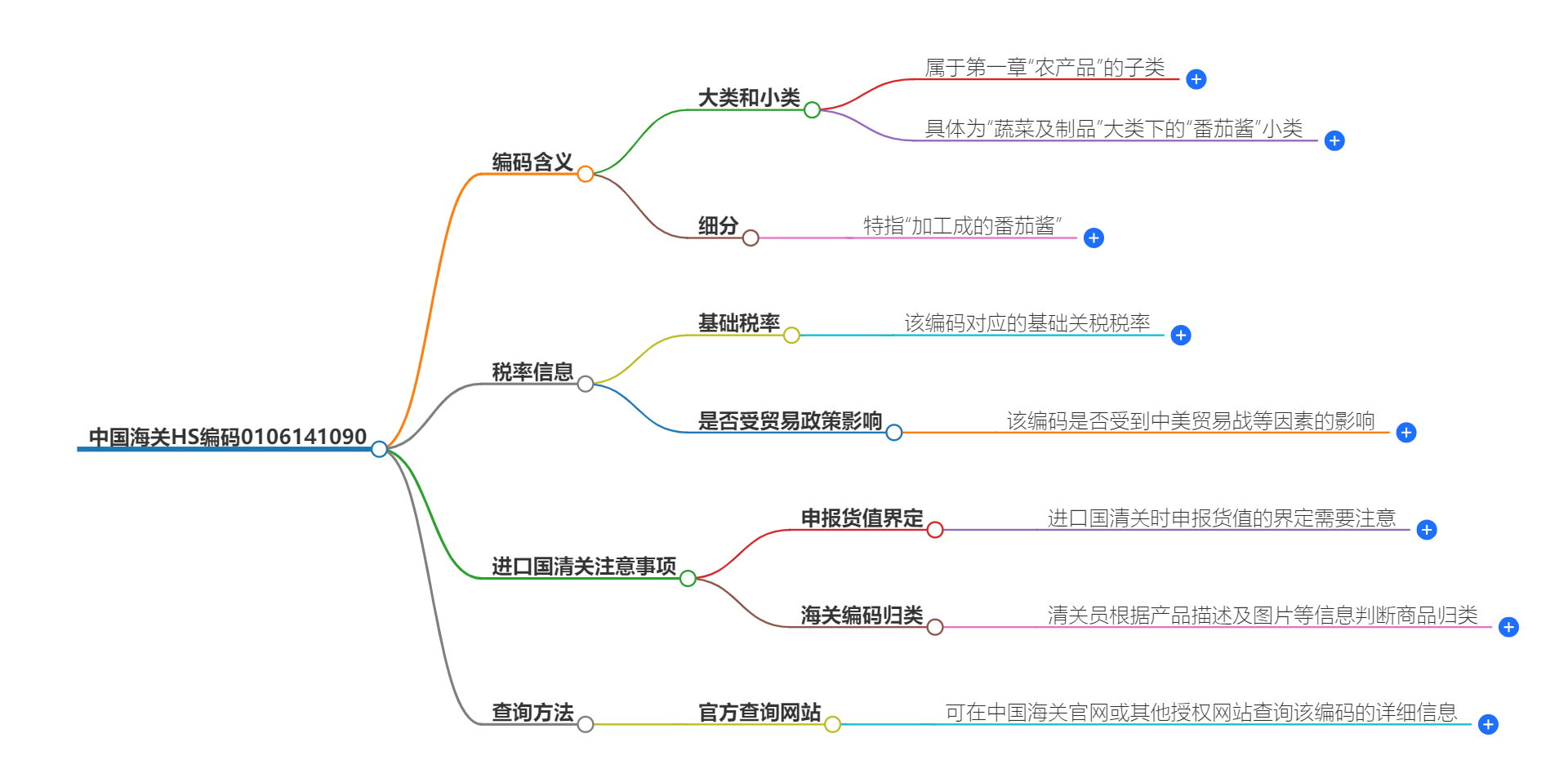 中国海关HS编码0106141090的详细描述和相关信息