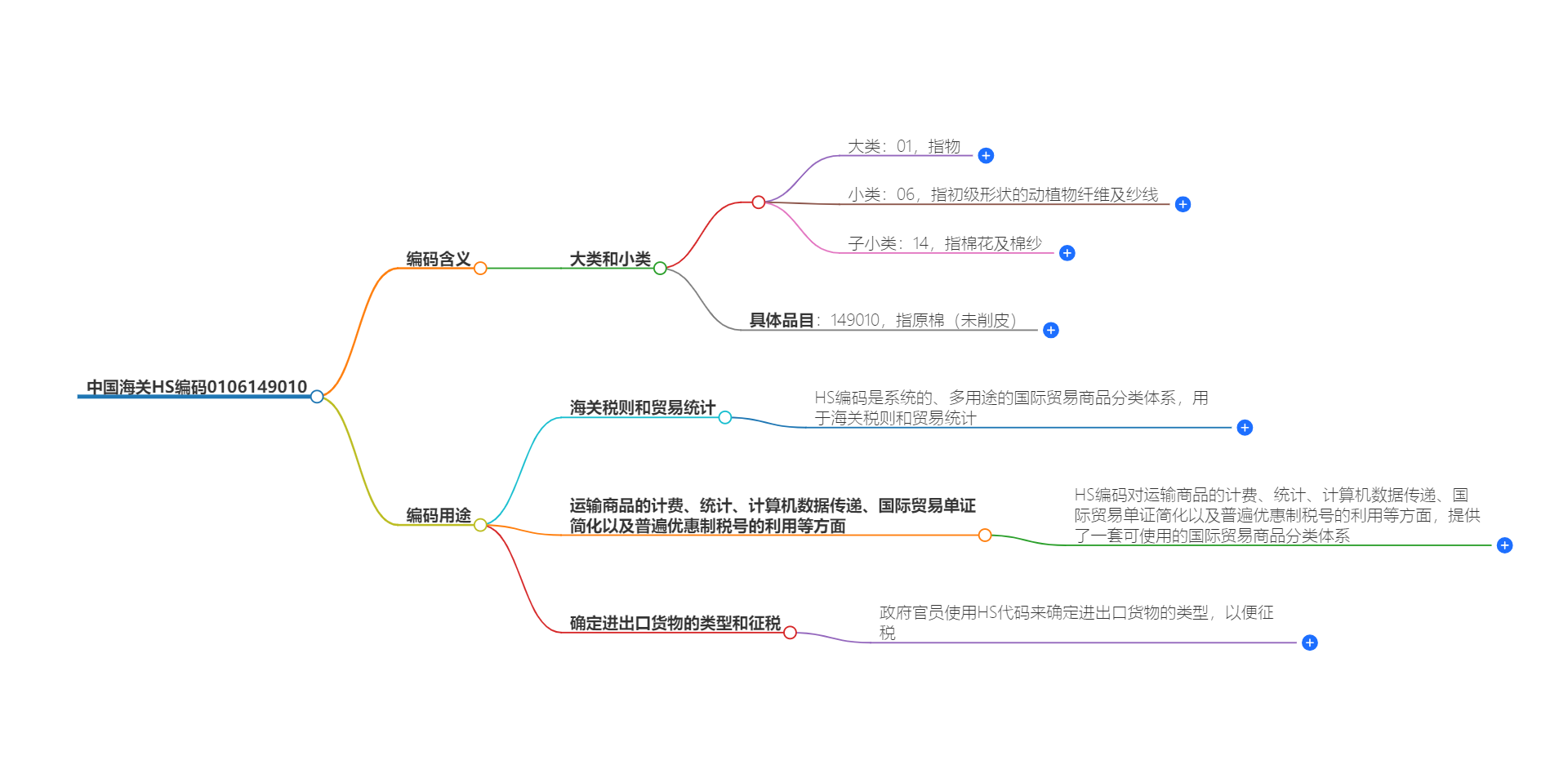 中国海关HS编码0106149010的详细描述和相关信息