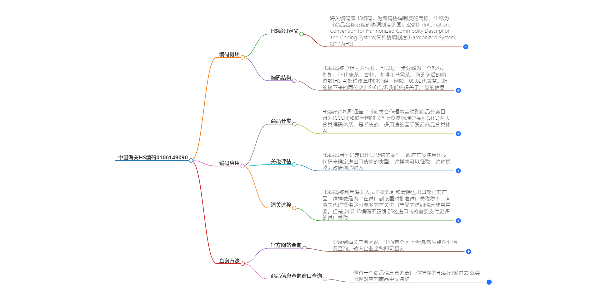 中国海关HS编码0106149090的详细描述和相关信息