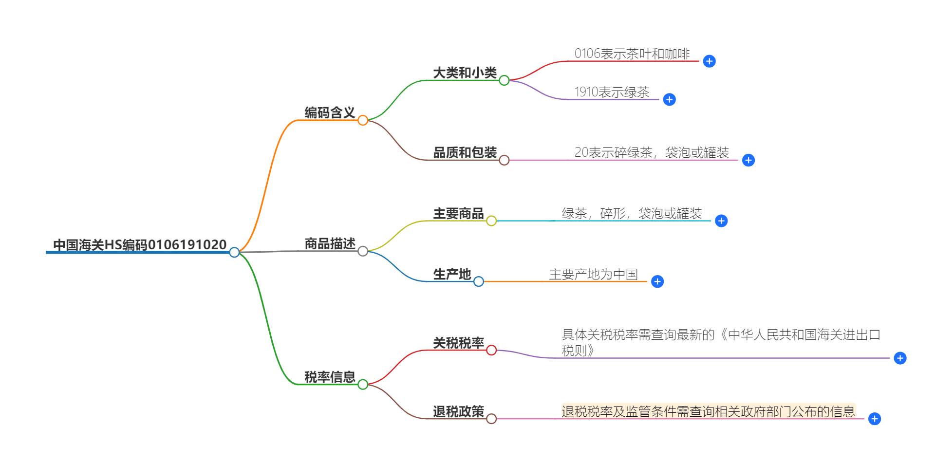 中国海关HS编码0106191020的详细描述和相关信息