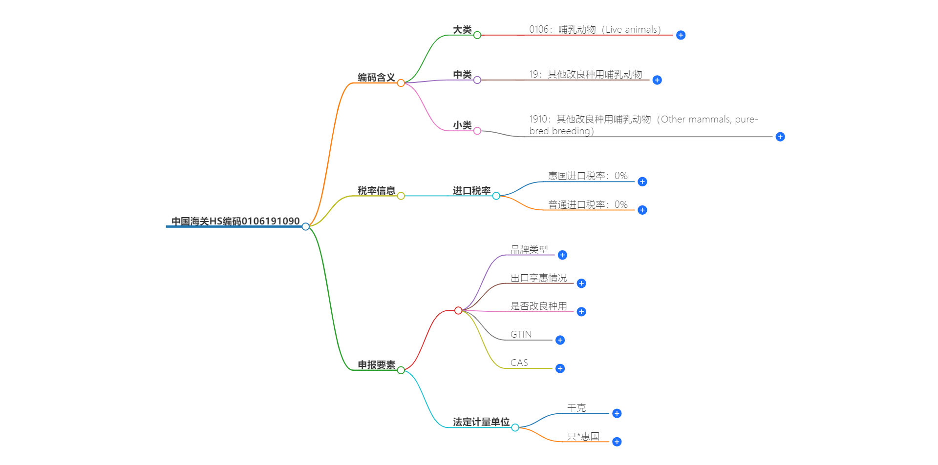 中国海关HS编码0106191090的详细描述和相关信息