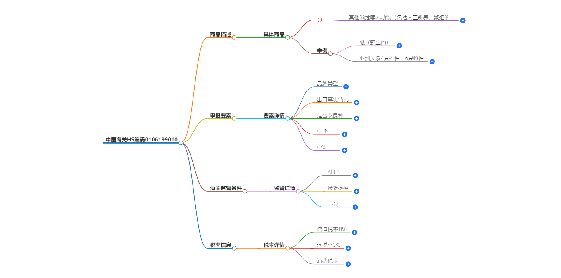 中国海关HS编码0106199010的详细描述和相关信息