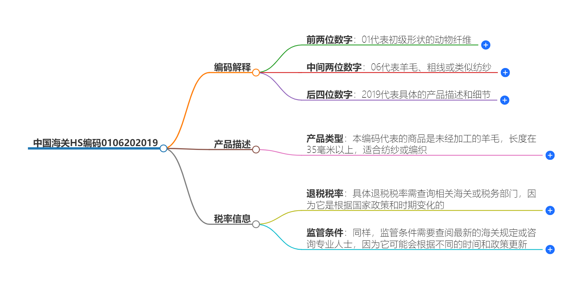 中国海关HS编码0106202019的详细描述和相关信息