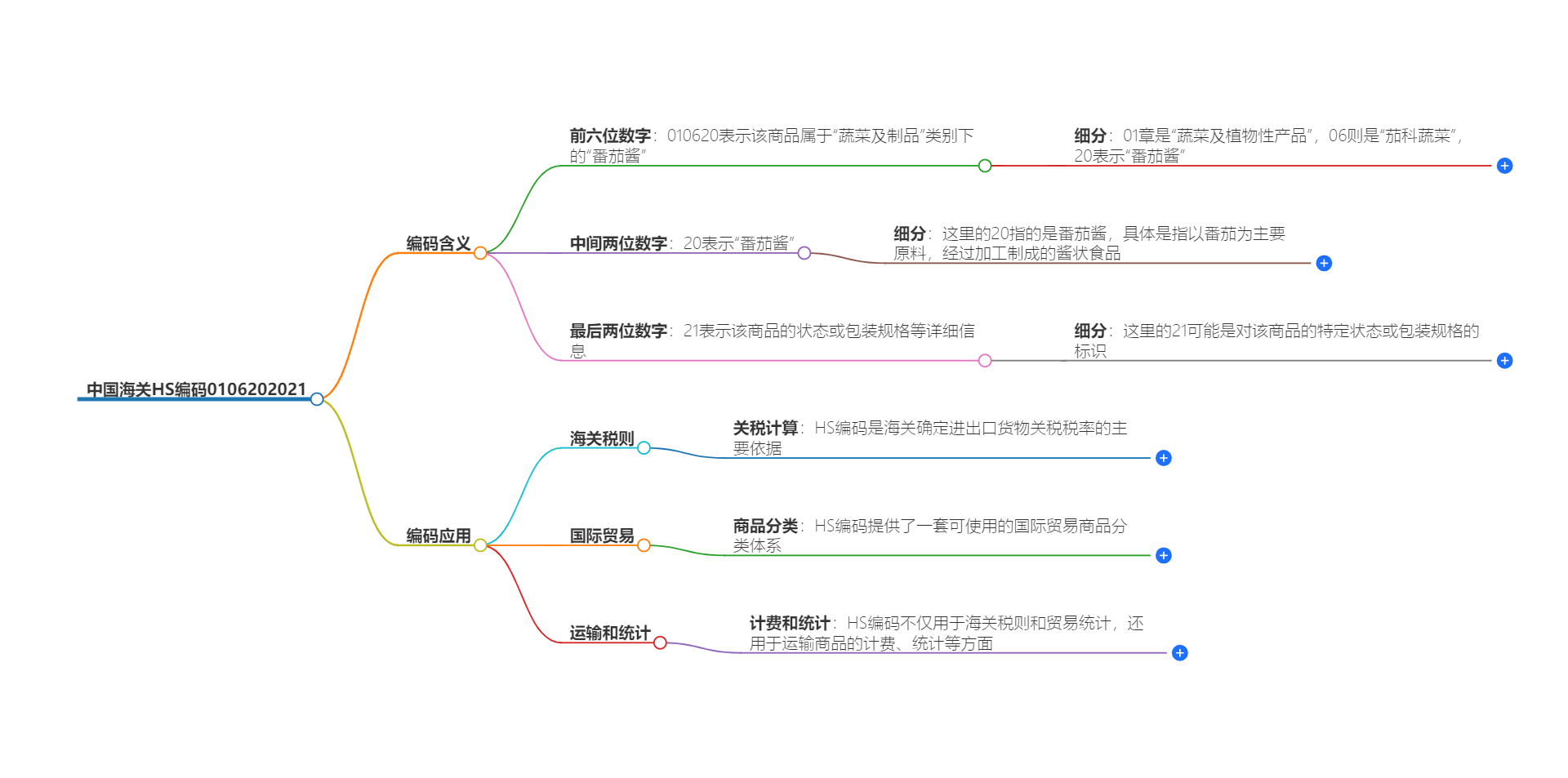 中国海关HS编码0106202021的详细描述和相关信息