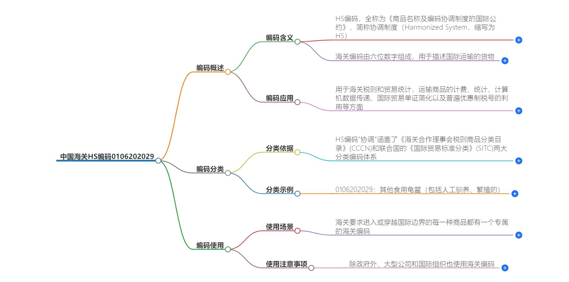 中国海关HS编码0106202029的详细描述和相关信息