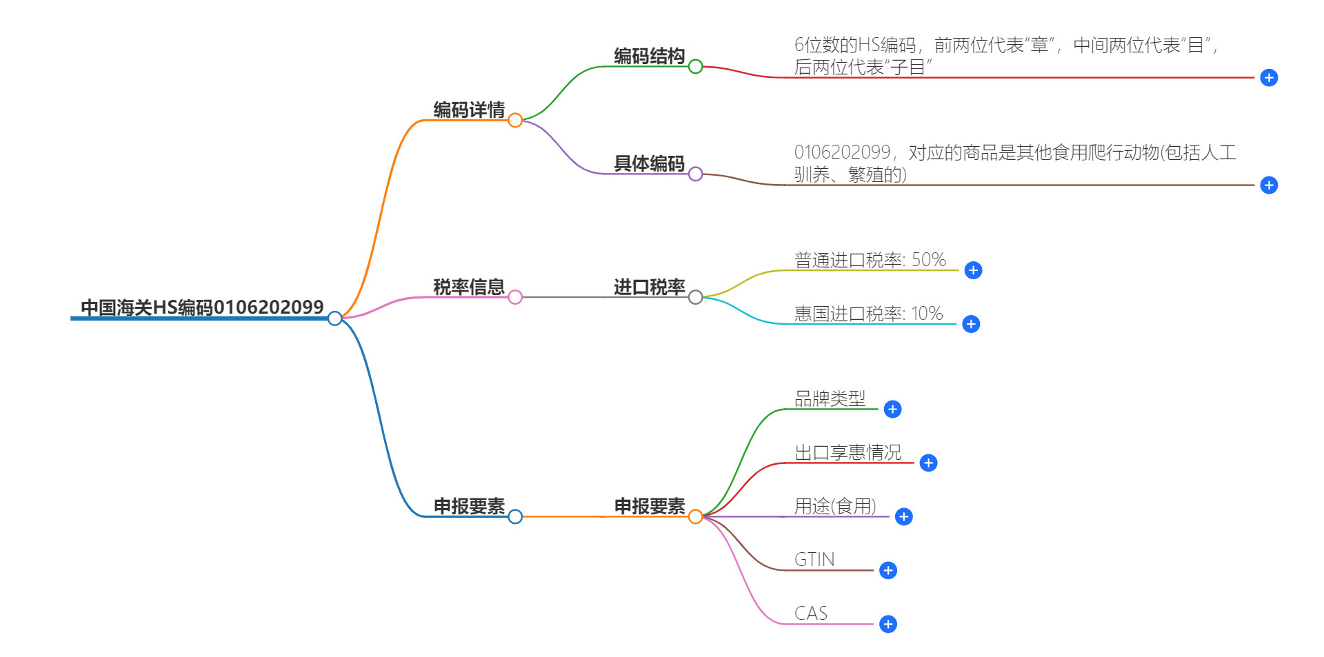 中国海关HS编码0106202099的详细描述和相关信息