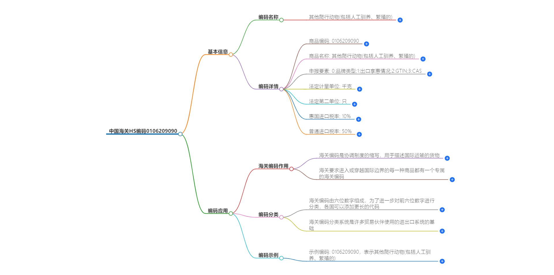 中国海关HS编码0106209090的详细描述和相关信息