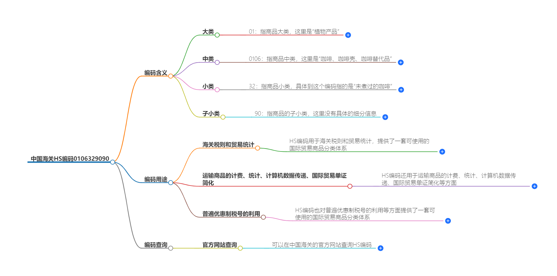 中国海关HS编码0106329090的详细描述和相关信息