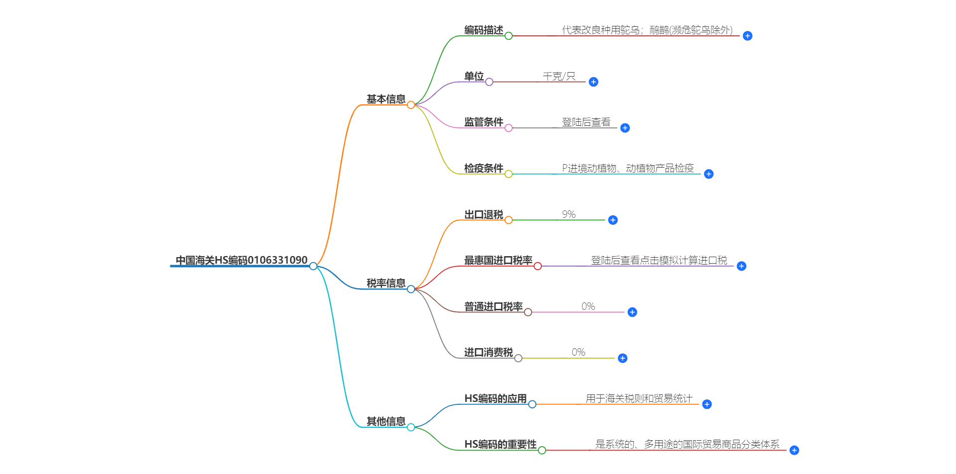 中国海关HS编码0106331090的详细描述和相关信息