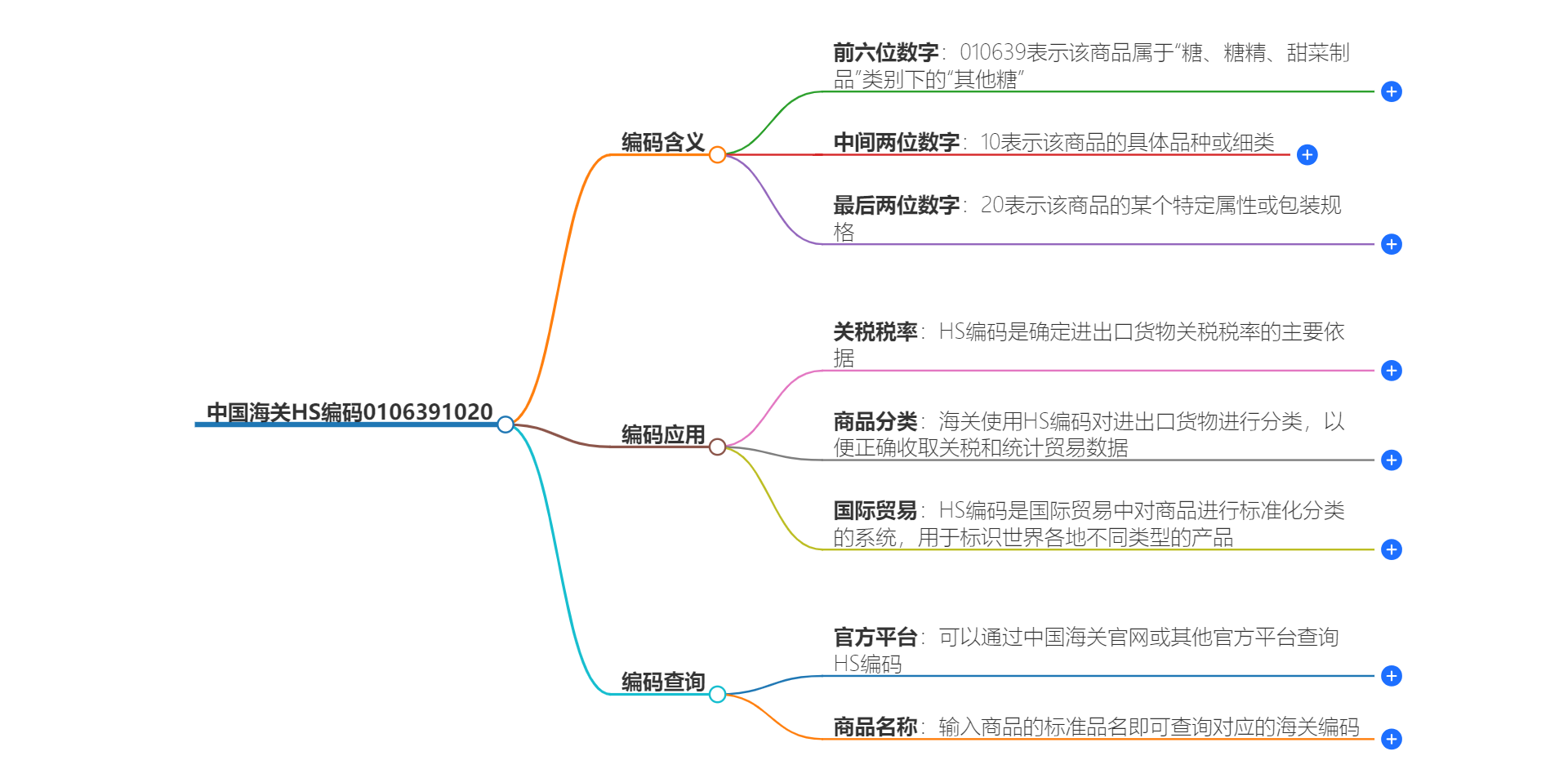 中国海关HS编码0106391020的详细描述和相关信息