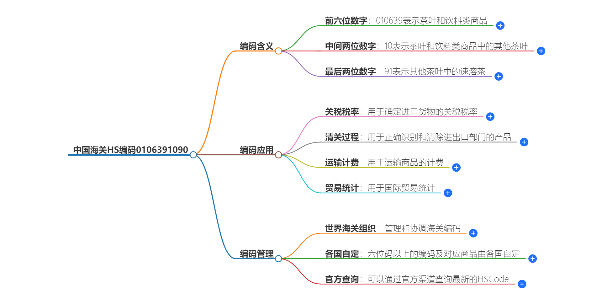 中国海关HS编码0106391090的详细描述和相关信息