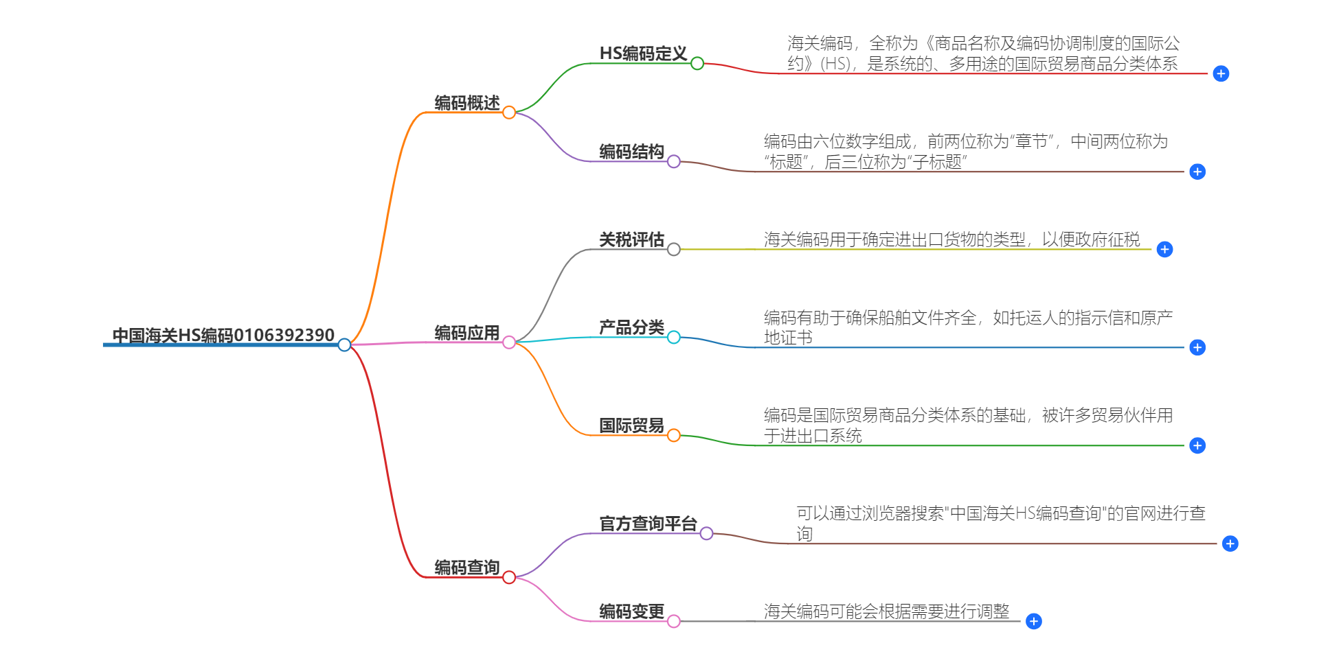 中国海关HS编码0106392390的详细描述和相关信息