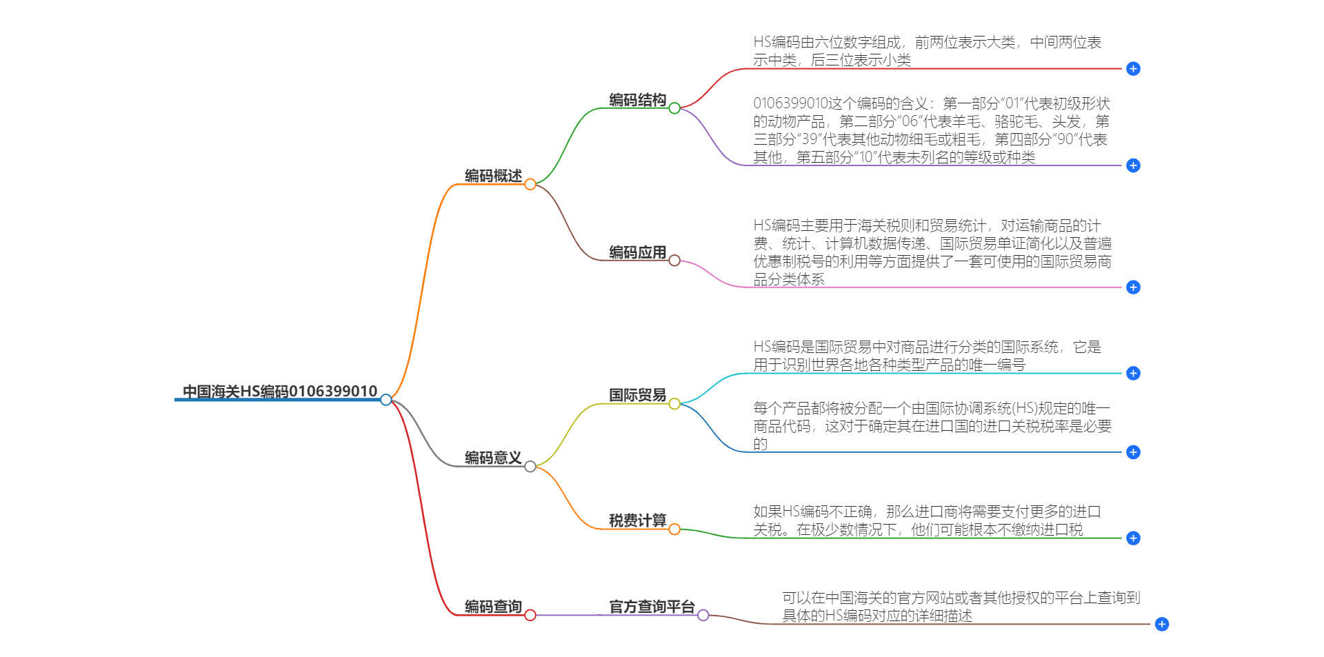 中国海关HS编码0106399010的详细描述和相关信息