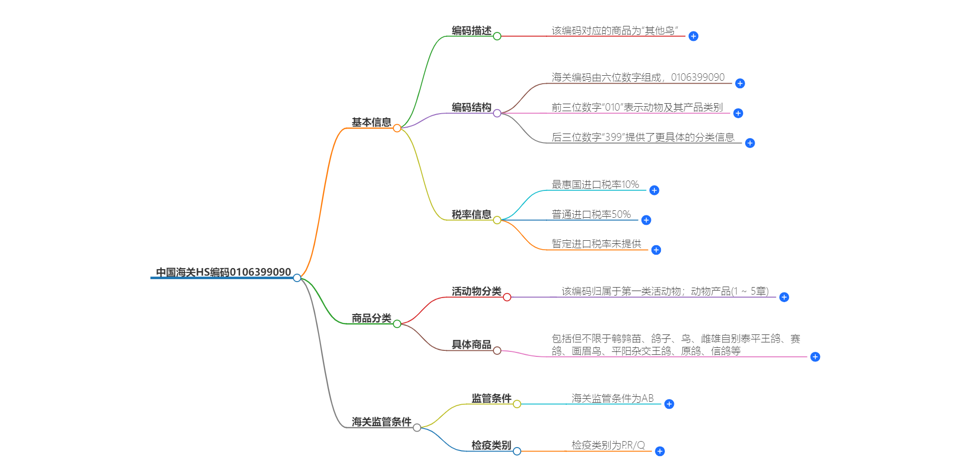 中国海关HS编码0106399090的详细描述和相关信息