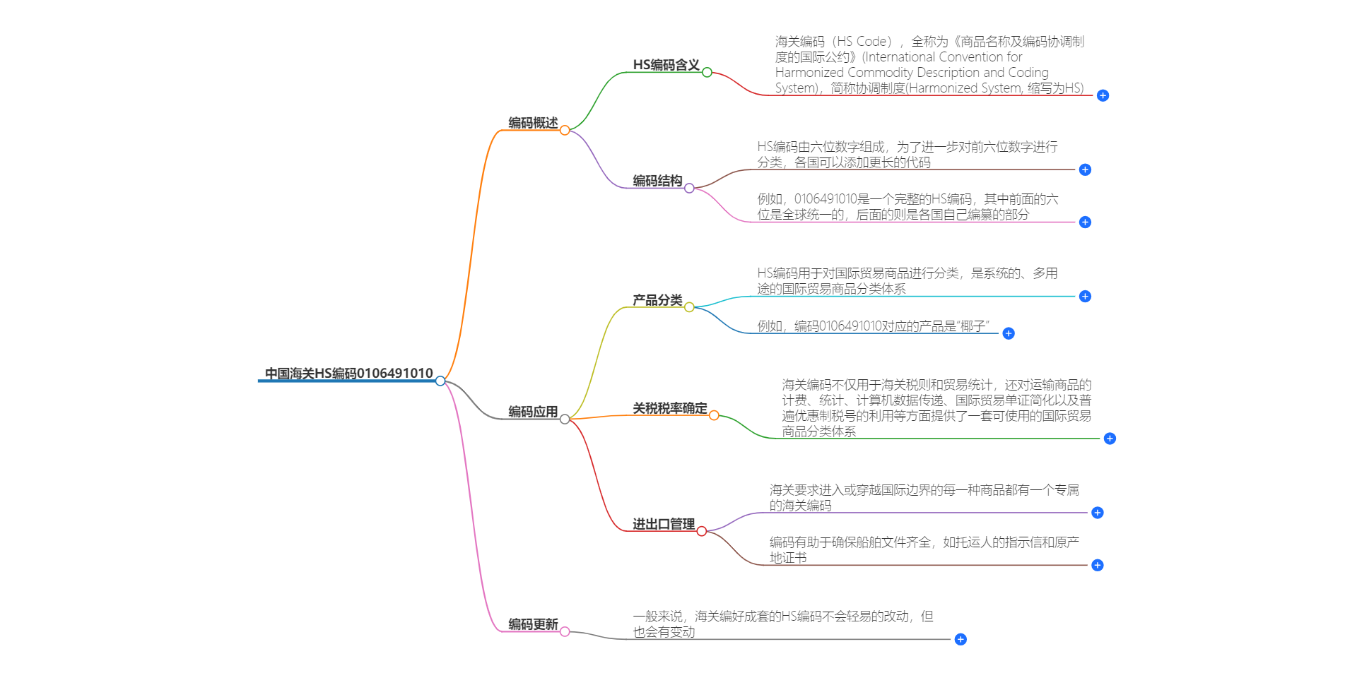 中国海关HS编码0106491010的详细描述和相关信息