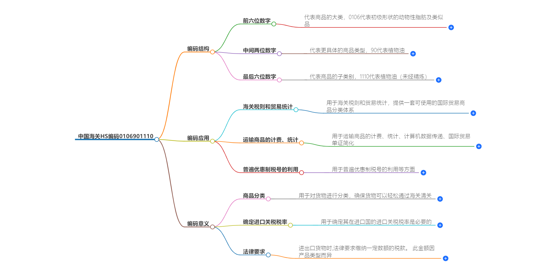 中国海关HS编码0106901110的详细描述和相关信息