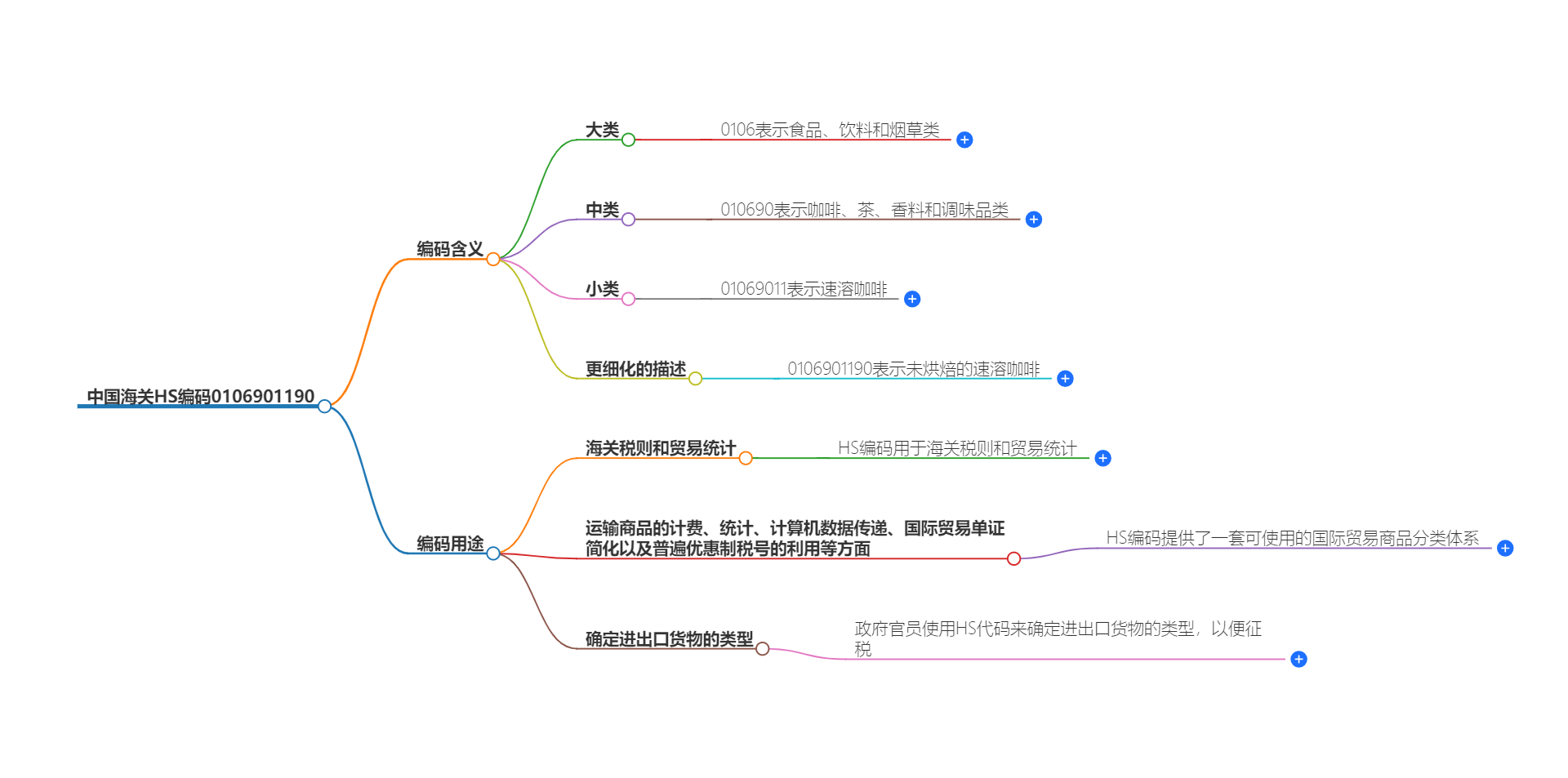 中国海关HS编码0106901190的详细描述和相关信息