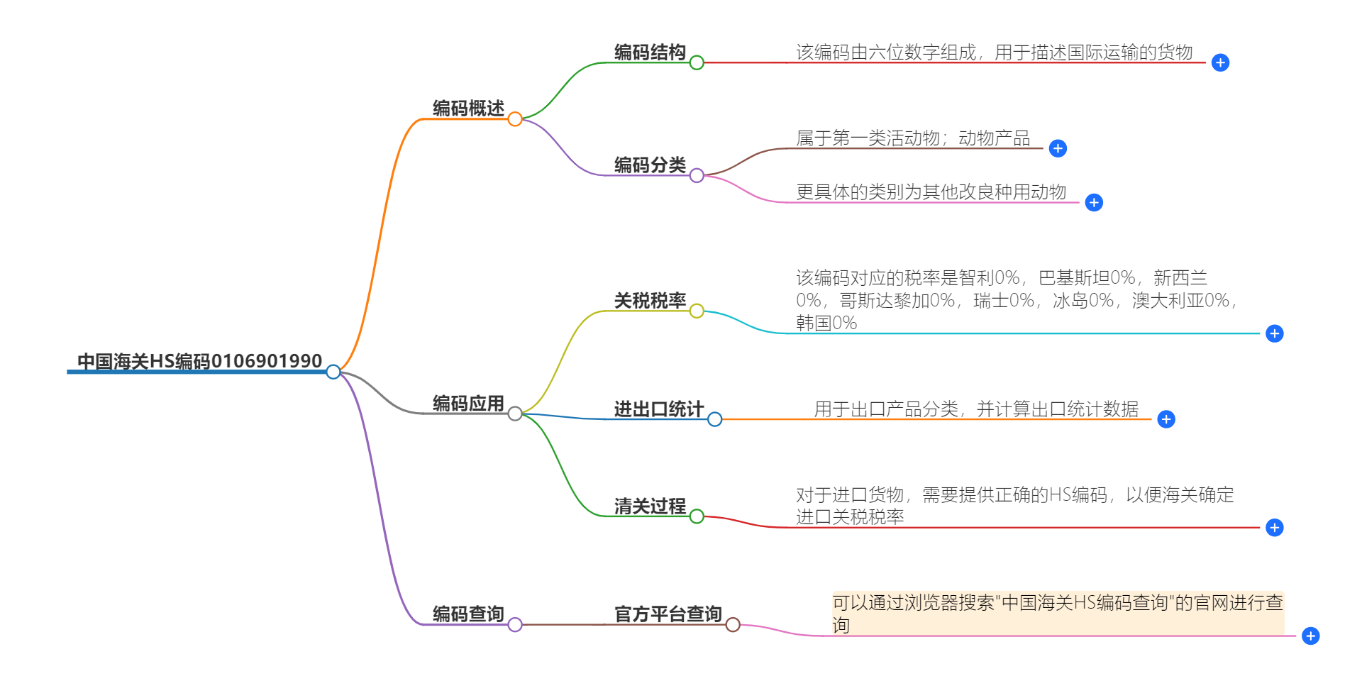 中国海关HS编码0106901990的详细描述和相关信息