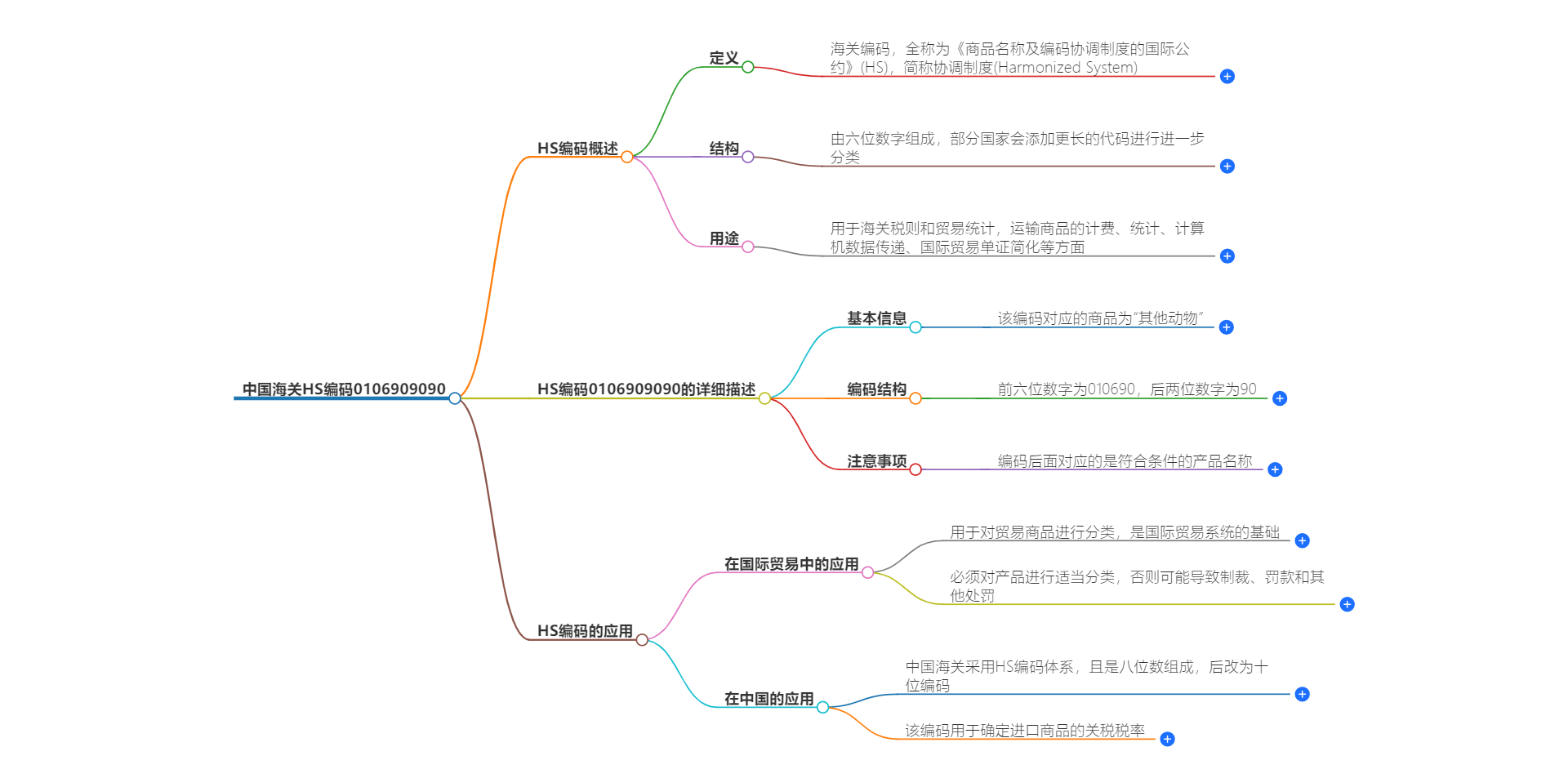 中国海关HS编码0106909090的详细描述和相关信息