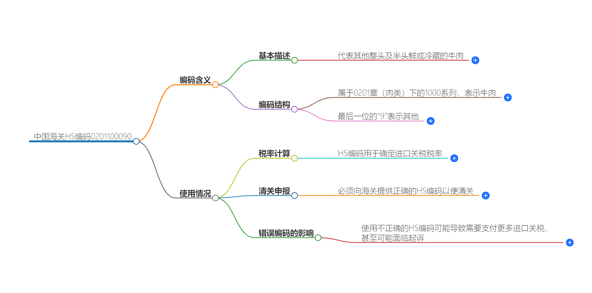 中国海关HS编码0201100090的详细描述和相关信息